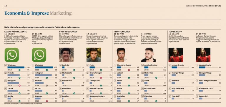 Teen sempre più imprevedibili. Influencer e app sono usa e getta